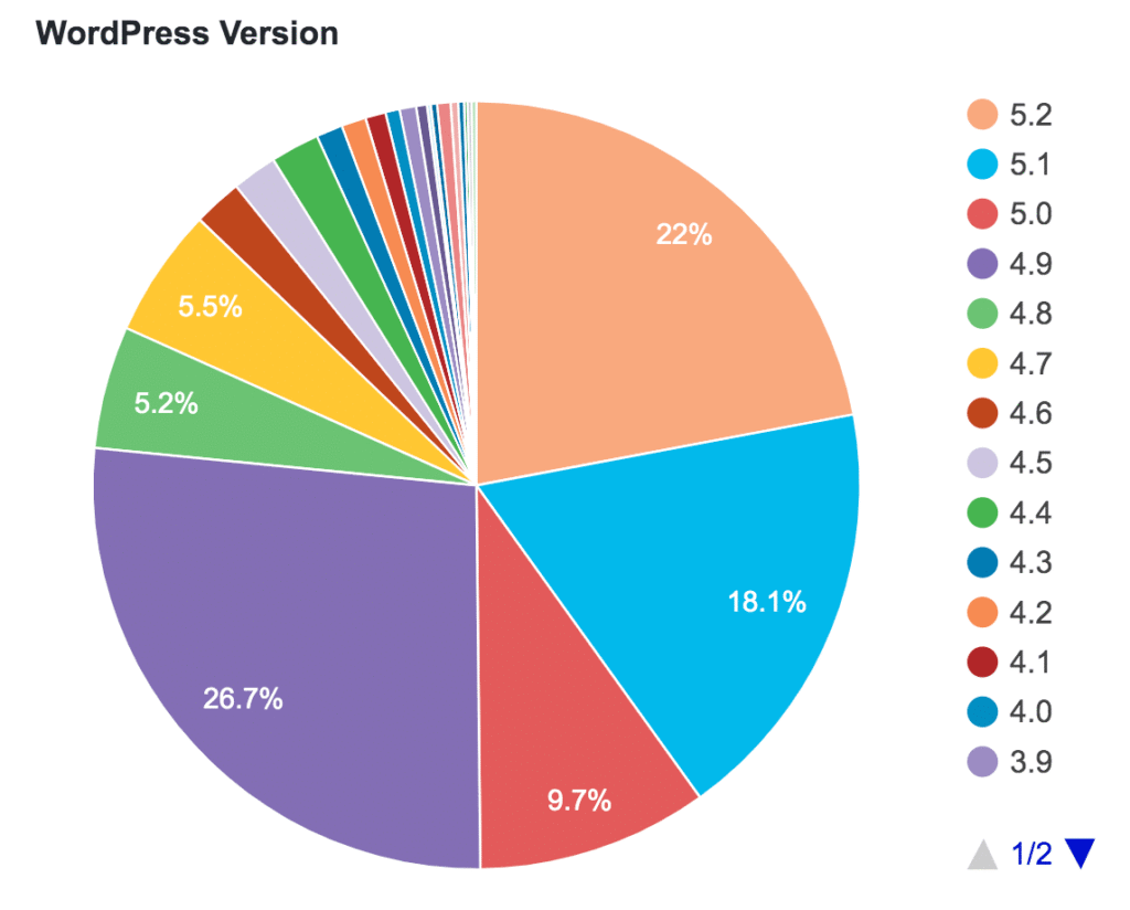 wordpress_versions_pie_chart
